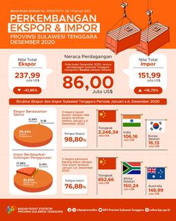 Sulawesi Tenggara Exports In December 2020 Decreased By 41.95 Percent