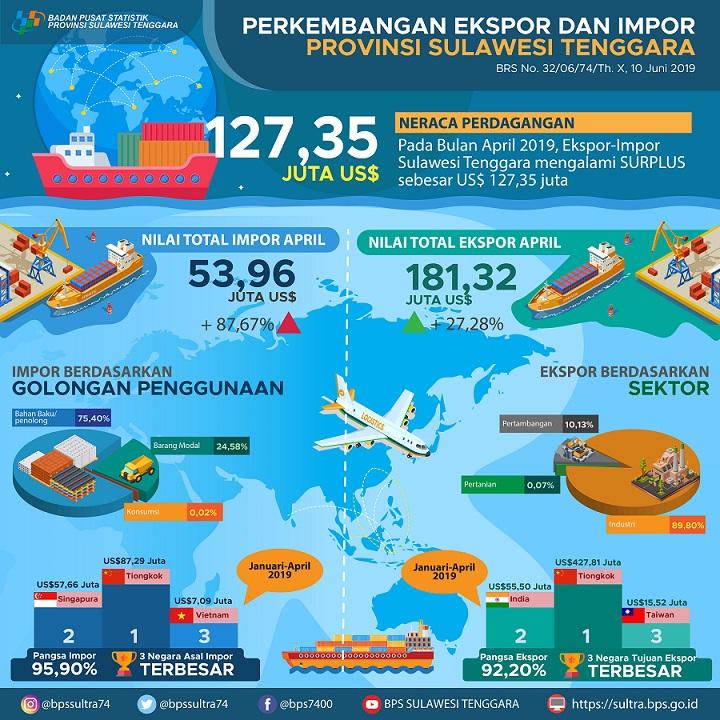 The Export value of Southeast Sulawesi in April 2019 was recorded at US $ 181.32 million