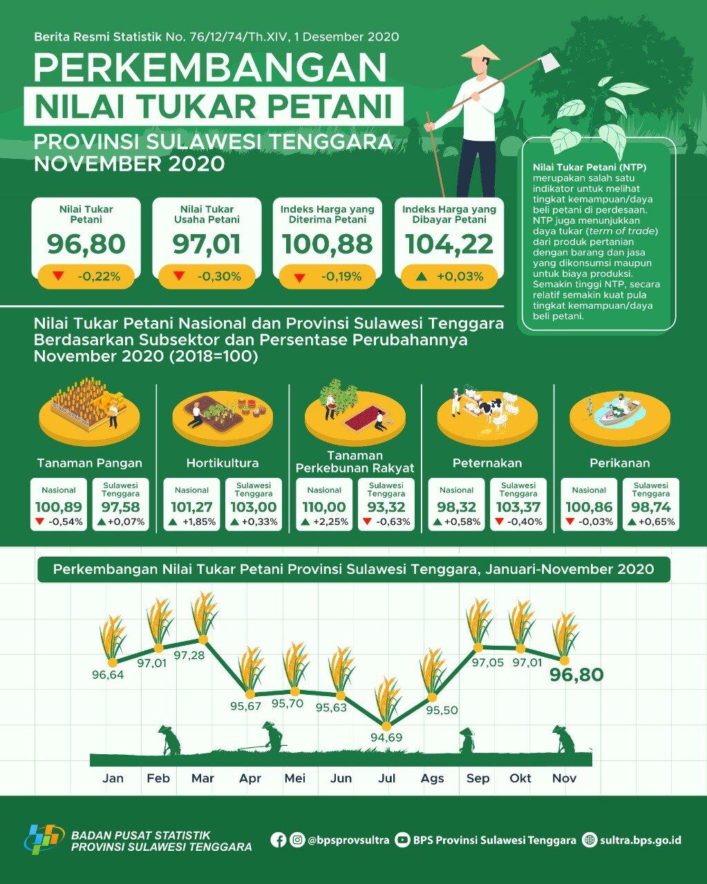 Southeast Sulawesi NTP in November 2020 amounted to 96.80