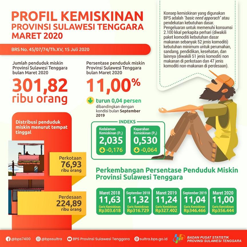 Persentase Penduduk Miskin Maret 2020 turun menjadi 11,00 persen