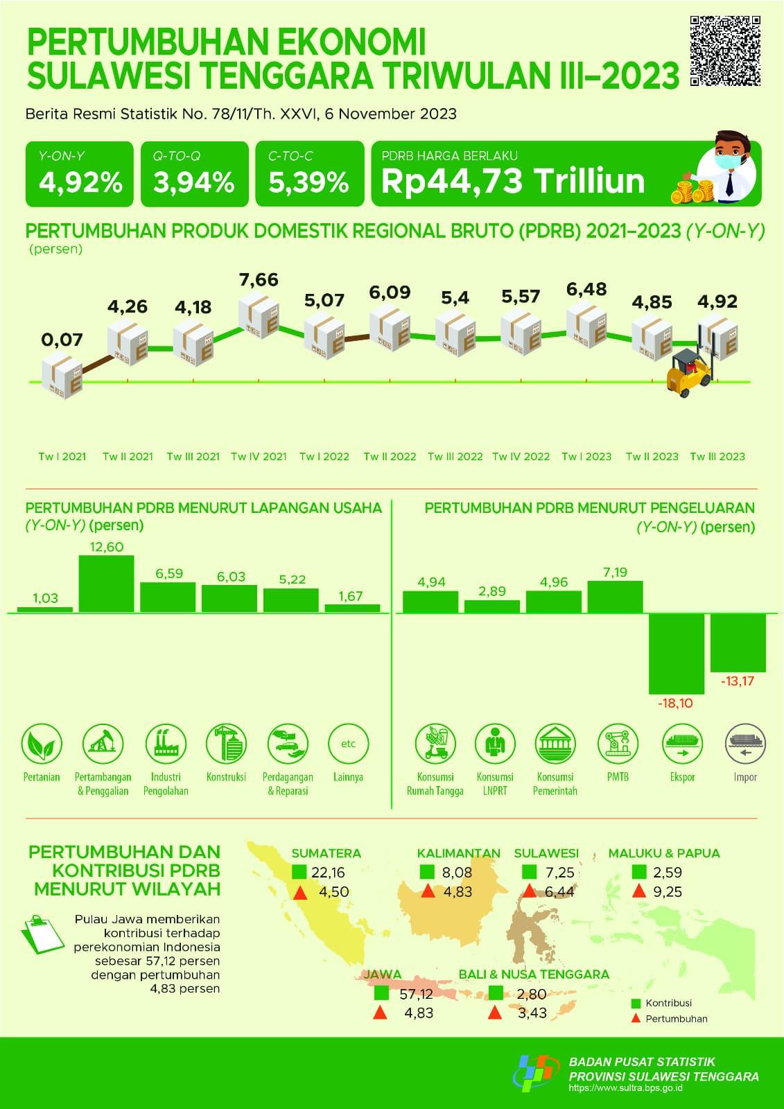 Ekonomi Sulawesi Tenggara Triwulan III-2023 Tumbuh 4,92 Persen (y-on-y) 