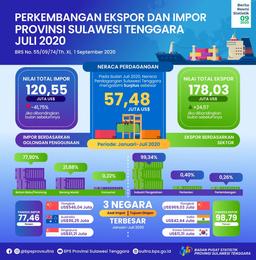 Southeast Sulawesi Exports In July 2020 Increased By 24.57 Percent