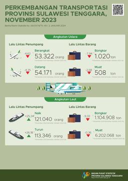 The Number Of Passengers Departing By Air Transportation In Sulawesi Tenggara Province In November 2023 Decreasedby4.62Percent