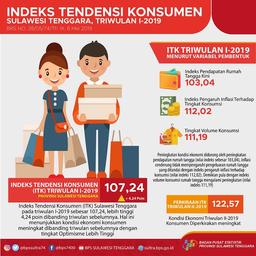 Indeks Tendensi Konsumen (ITK) Sulawesi Tenggara Pada Triwulan I-2019 Sebesar 107.24