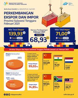 The Export Value Of Southeast Sulawesi In February 2021 Was Recorded At US $ 139.93