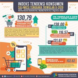 Indeks Tendensi Konsumen (ITK) Sulawesi Tenggara Pada Triwulan II-2019 Sebesar 130,79 Lebih Tinggi Dibanding Triwulan Sebelumnya