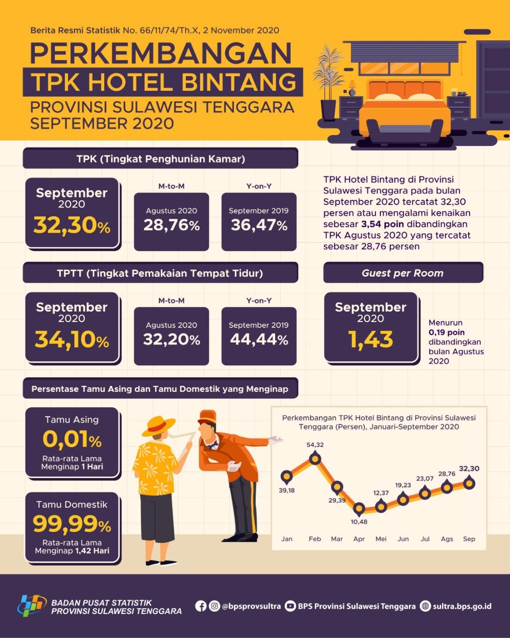 TPK-star Hotels in Southeast Sulawesi In September 2020 rose 3.54 points