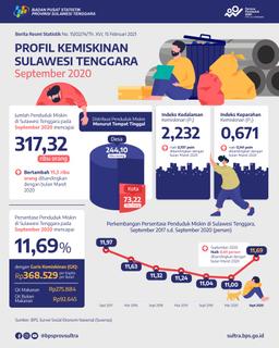 Persentase Penduduk Miskin September 2020 Naik Menjadi 11,69 Persen