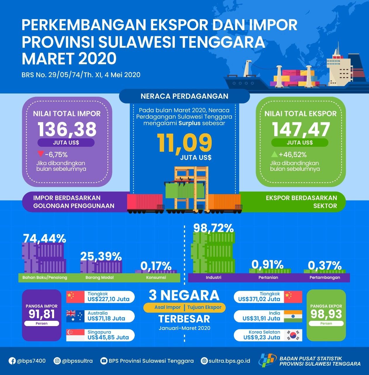 Sulawesi Exports Southeast March 2020 increased by 46.52 percent