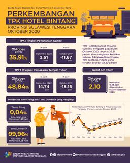 TPK Hotel Bintang Di Provinsi Sulawesi Tenggara Bulan Oktober 2020 Naik 3,61 Poin