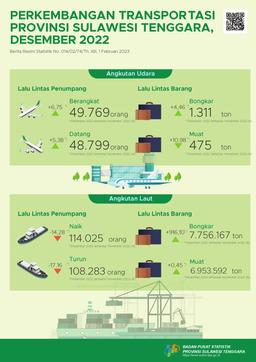 The Number Of Passengers Departing Using Air Transport In Southeast Sulawesi Province In December 2022 Rose 6.75 Percent