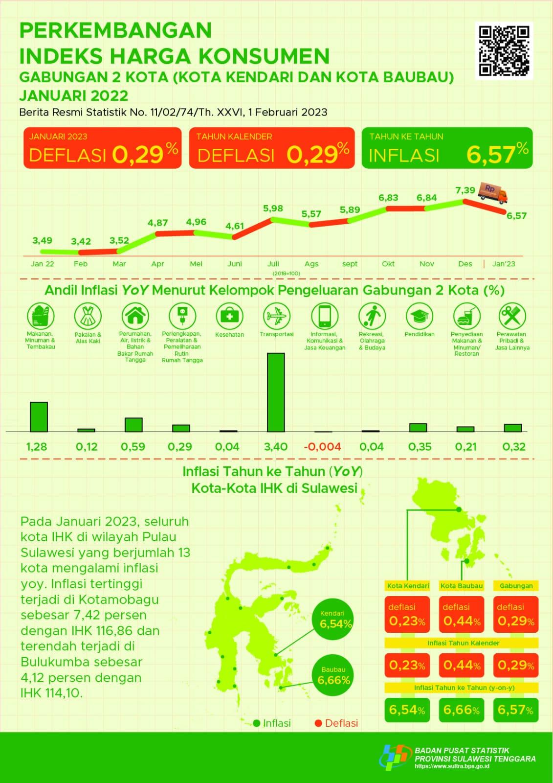 Januari inflasi Year on Year (yoy) gabungan 2 kota di Sulawesi Tenggara sebesar 6,57 persen