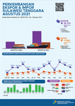 Ekspor Agustus 2021 Mencapai US$307,27 Juta Dan Impor Agustus 2021 Senilai US$109,91 Juta