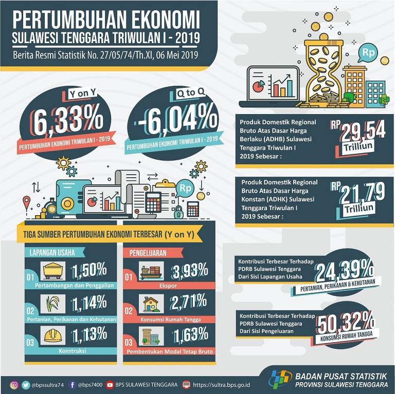 Southeast Sulawesi Economy Quarter I-2019 Grows 6.33 percent (Y-on-Y)