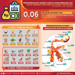 Kendari City In March 2020 Experienced Inflation Of 0.06 Percent