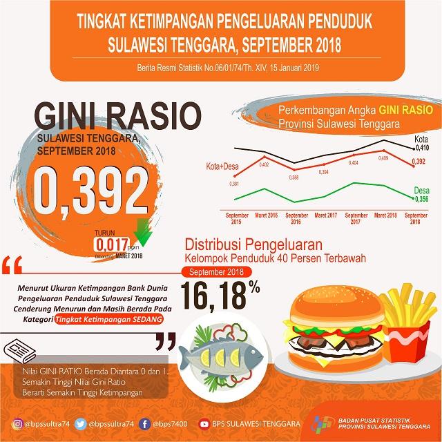 Gini Rasio September 2018 tercatat sebesar 0,392, menurun 0,017 poin dari Maret 2018