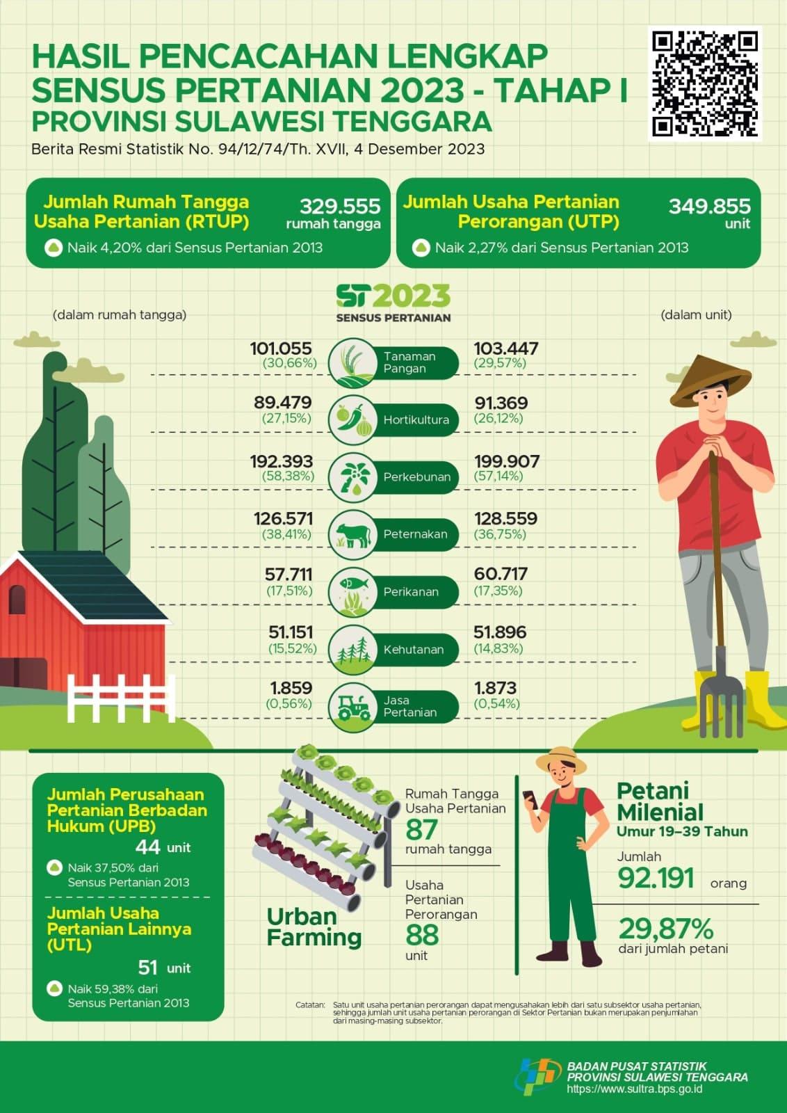 Jumlah Rumah Tangga Usaha Pertanian (RTUP) di Provinsi Sulawesi Tenggara naik 4,20 persen dari tahun 2013