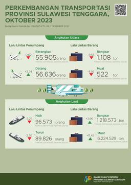 The Number Of Passengers Departing By Air Transportation In Southeast Sulawesi Province In October 2023 Decreased By 0.62 Percent