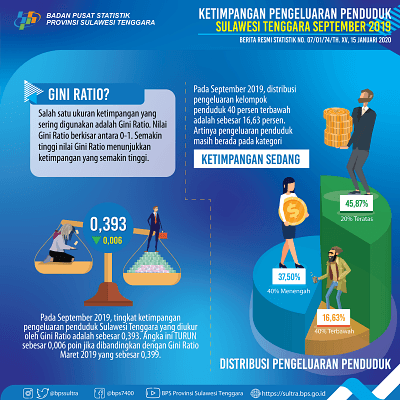 The September 2019 Gini Ratio was recorded at 0.393, a decrease of 0.006 points from March 2019