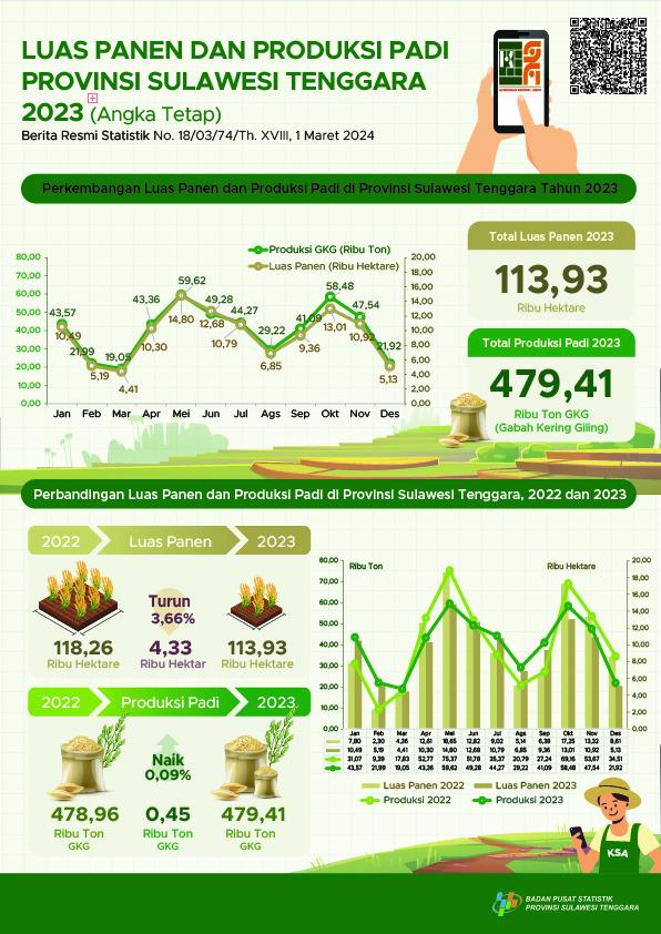 In 2023, the rice harvest area will reach around 113.93 thousand hectares