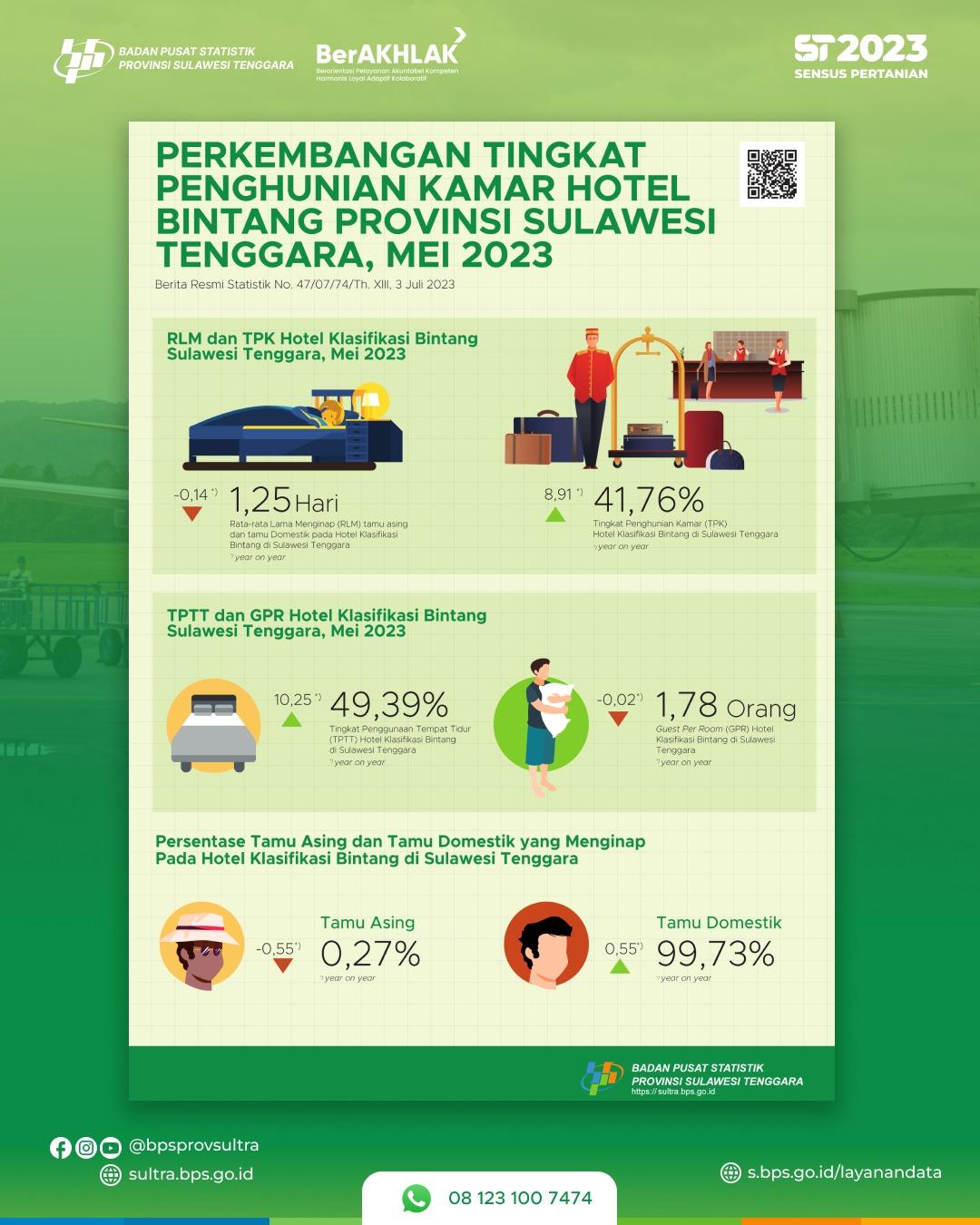 Tingkat Penghunian Kamar Hotel Bintang di Provinsi Sulawesi Tenggara Mei 2023 Naik 11,53 poin