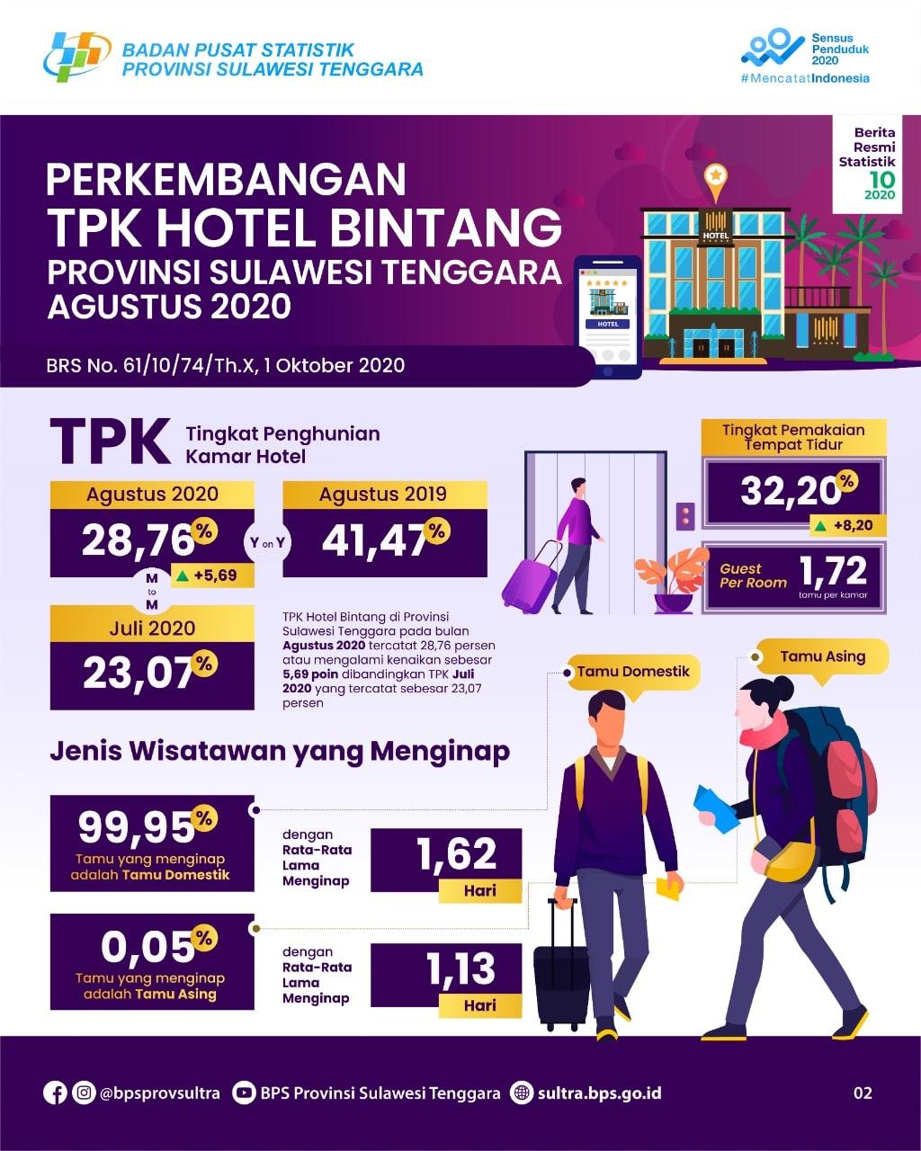 TPK-star Hotels in Southeast Sulawesi Month August 2020 rose 5.69 points