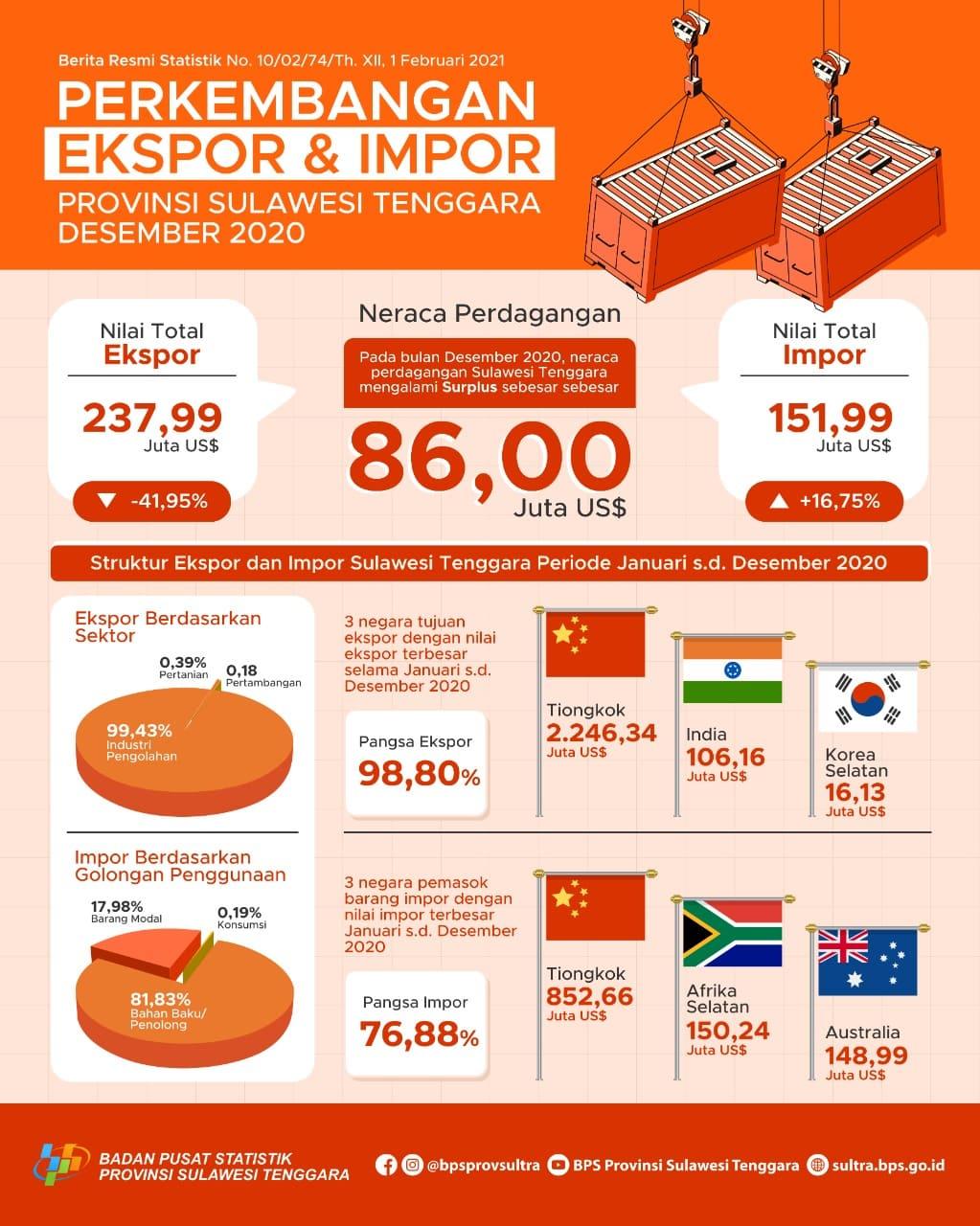 Sulawesi Tenggara exports in December 2020 decreased by 41.95 percent