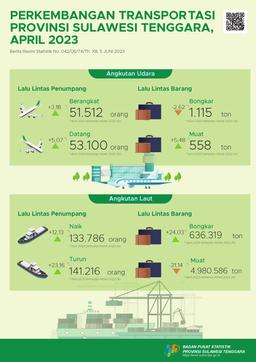 The Number Of Passengers Departing Using Air Transport In Southeast Sulawesi Province In April 2023 Rose 3.18 Percent