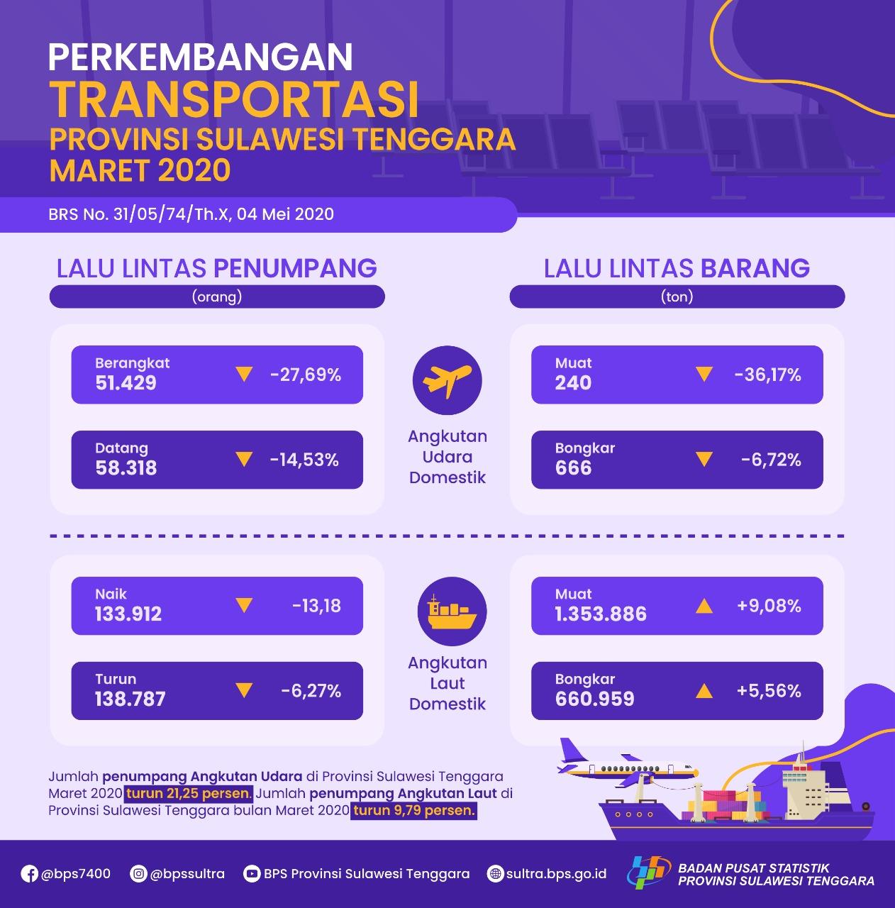 The number of Air Transport Passengers in Sulawesi Tenggara Province in March  2020 down 21.25 percent