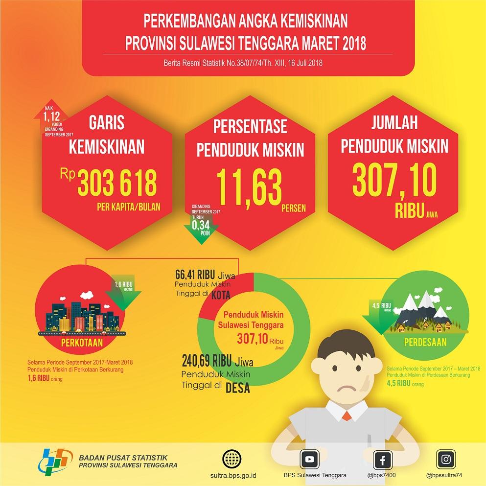 Persentase Penduduk Miskin Provinsi Sulawesi Tenggra, Maret 2018 tercatat 11,63 persen