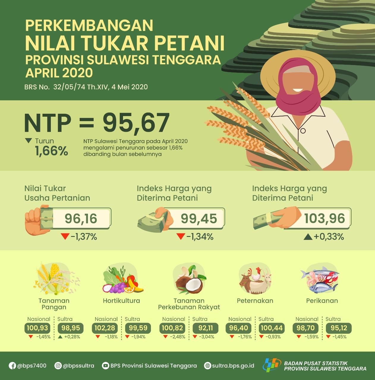 Southeast Sulawesi NTP in April 2020 was 95.67