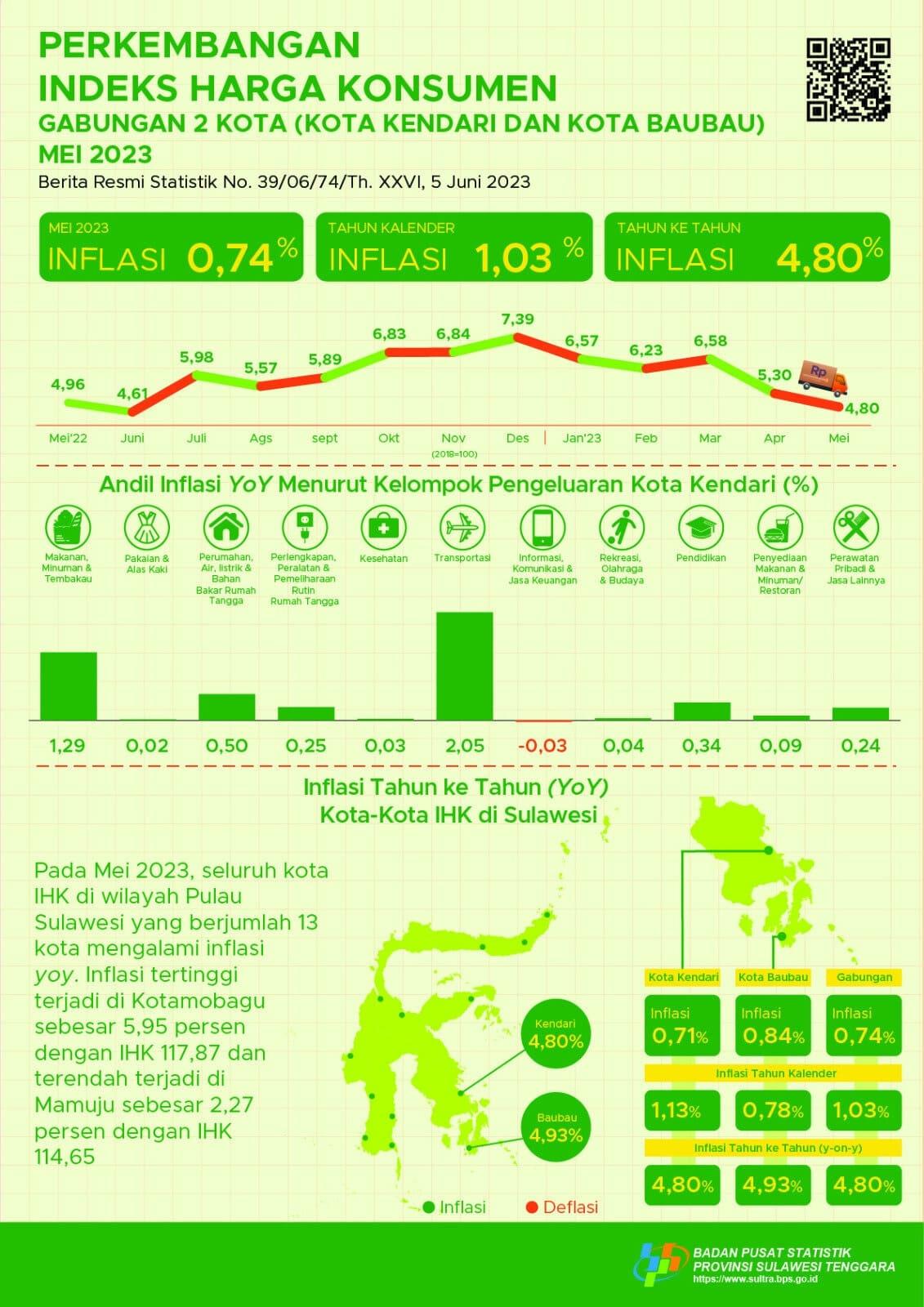 Mei inflasi Year on Year (yoy) gabungan 2 kota di Sulawesi Tenggara sebesar 4,80 persen