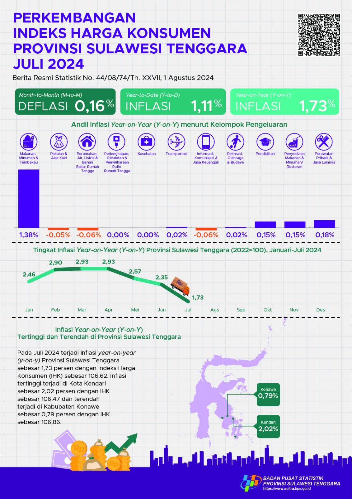 Juli 2024 inflasi Year on Year (y-on-y) Provinsi Sulawesi Tenggara sebesar 1,73 persen