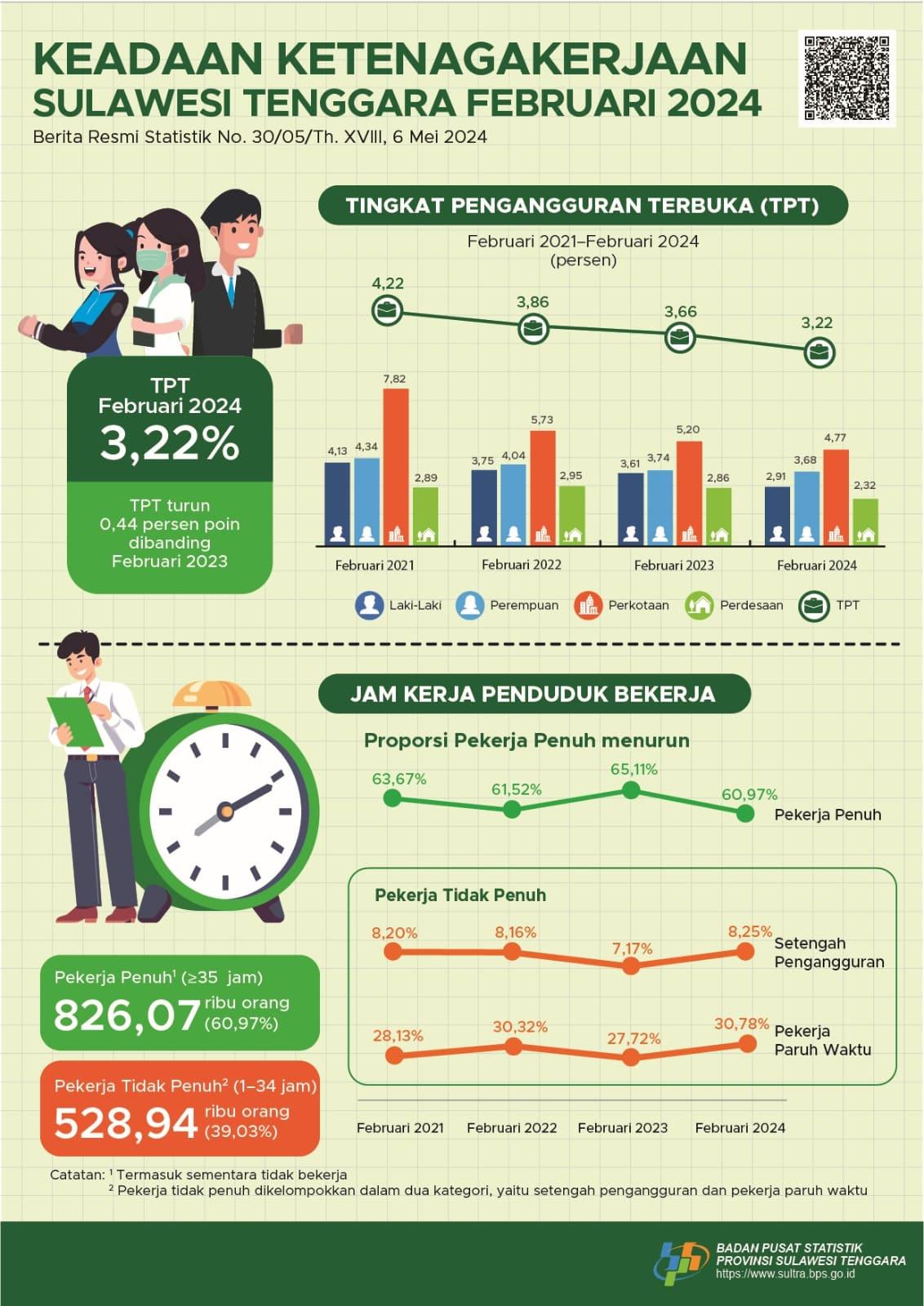 Tingkat Pengangguran Terbuka (TPT) sebesar 3,22 persen 