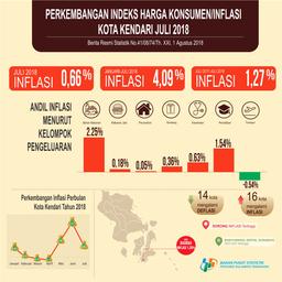 Inflasi Kota Kendari Bulan Juli Tahun 2018, Tercatat Sebesar 0,66 Persen