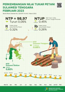 NTP Sulawesi Tenggara Pada Februari 2023 Tercatat 98,97