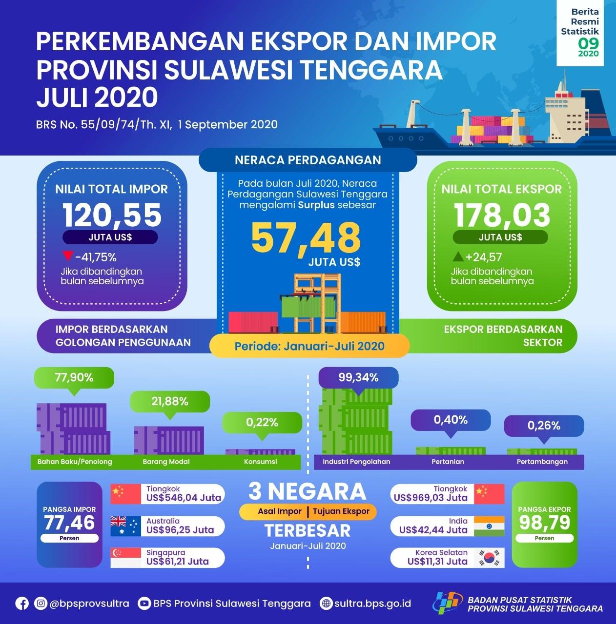 Southeast Sulawesi exports in July 2020 increased by 24.57 percent