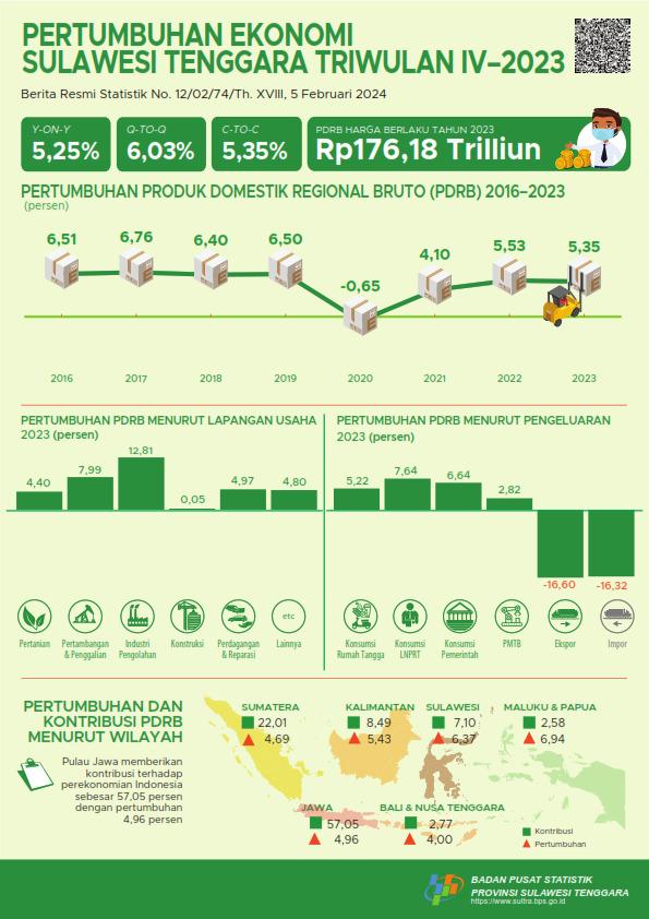 Ekonomi Sulawesi Tenggara Tahun 2023 Tumbuh 5,35 Persen 