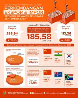 Southeast Sulawesi Exports In September 2020 Rose 147.61 Percent. September 2020 Imports Increased 47.46 Percent