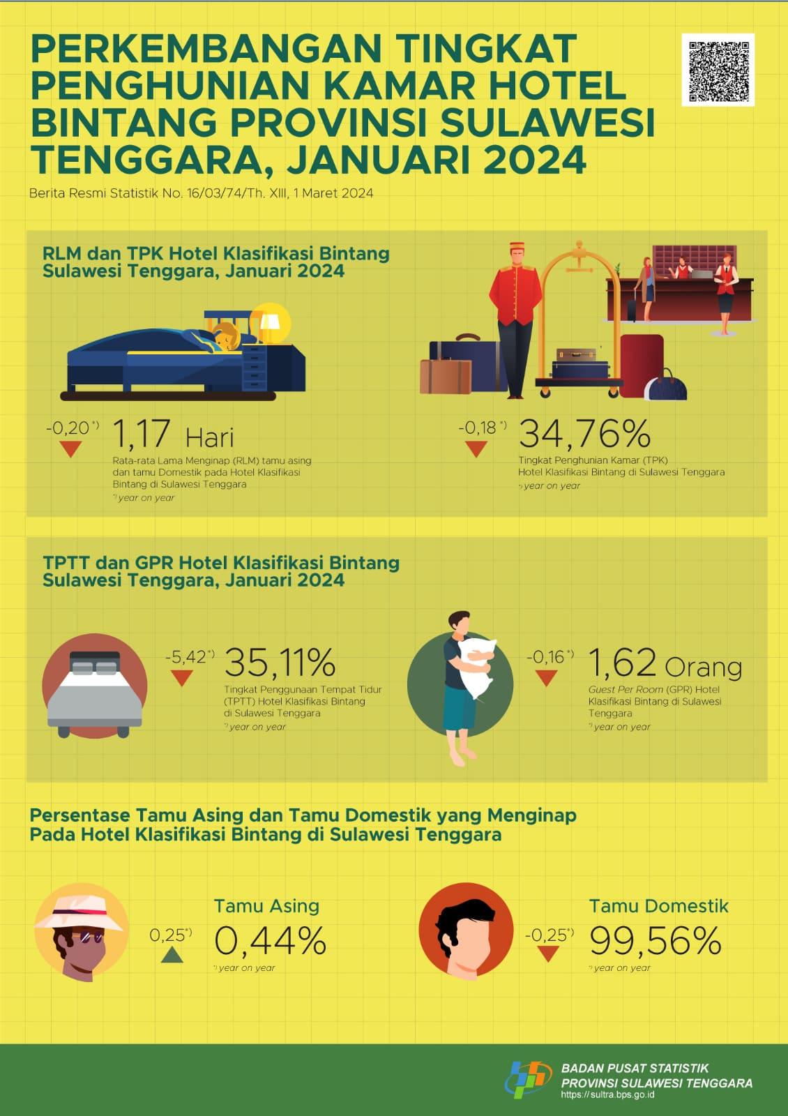 Tingkat Penghunian Kamar Hotel Bintang di Provinsi Sulawesi Tenggara Januari 2024 Turun 14,65 poin 