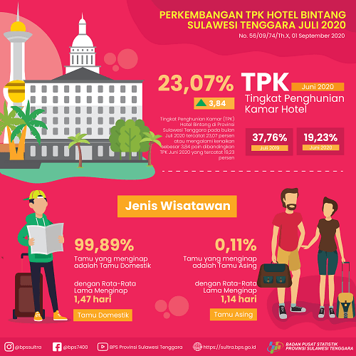 TPK-star Hotels in Southeast Sulawesi Month July 2020 rose 3.84 points