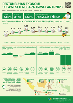 Ekonomi Sulawesi Tenggara Triwulan II-2023 4,85 Persen (Y-On-Y)