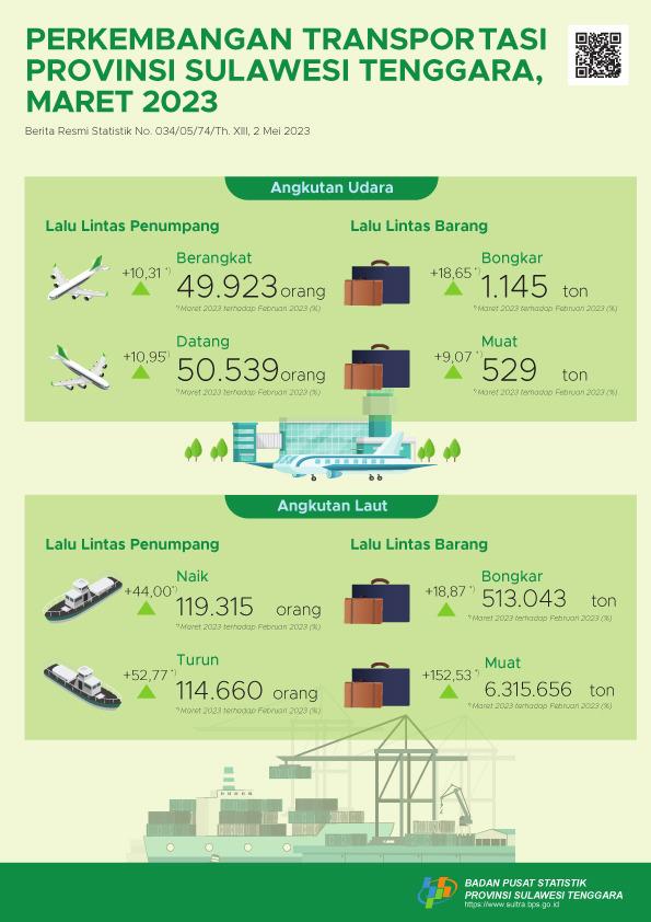 The number of passengers departing using air transport in Southeast Sulawesi Province in March 2023 rose 10.31 percent.