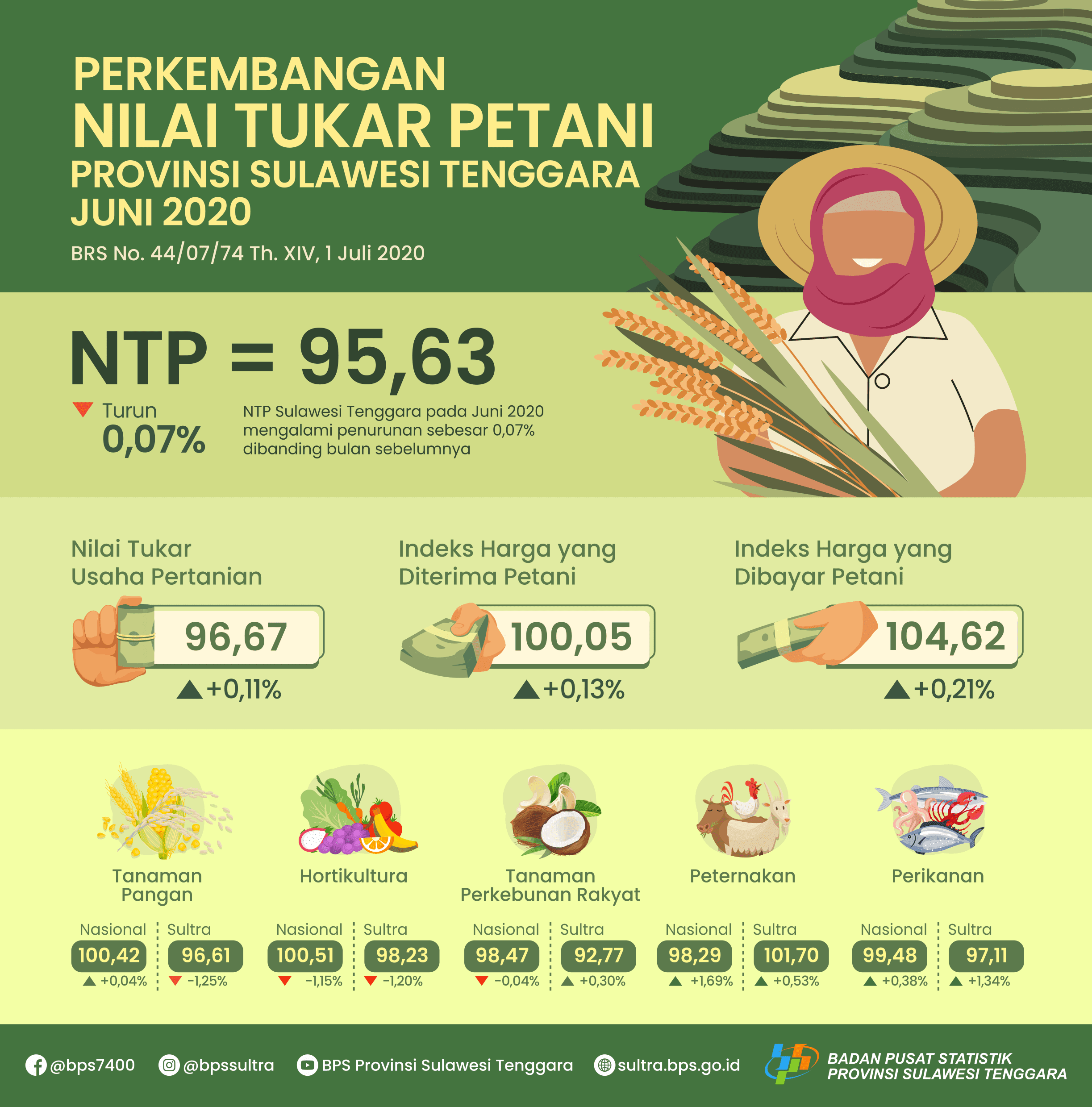 NTP Sulawesi Tenggara pada Juni 2020 sebesar 95,63