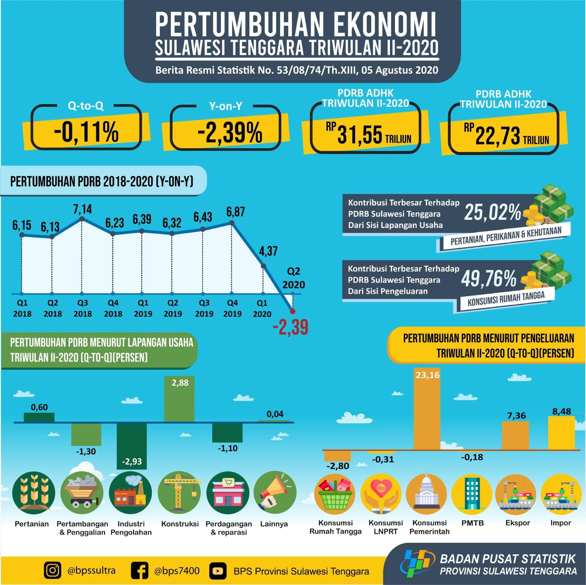 Ekonomi Sulawesi Tenggara triwulan II-2020 mengalami kontraksi sebesar minus 2,39 persen