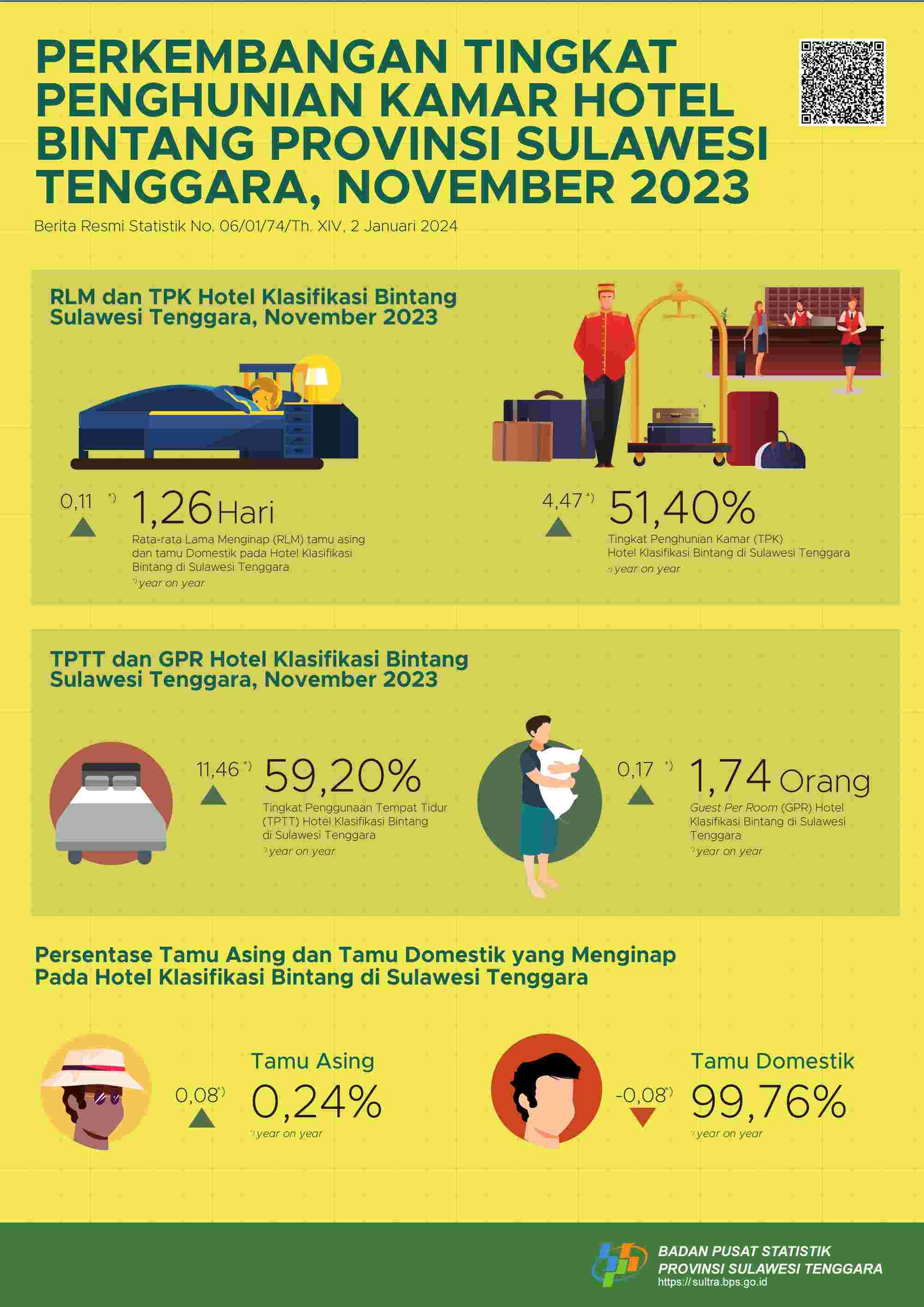 Tingkat Penghunian Kamar Hotel Bintang di Provinsi Sulawesi Tenggara November 2023 Turun 2,08 poin