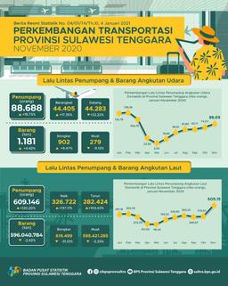 The Number Of Air Transport Passengers In Southeast Sulawesi Province In November 2020 Increased By 19.73 Percent