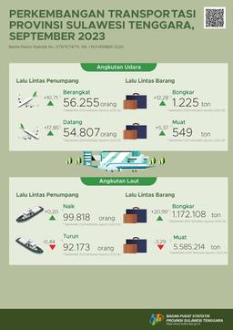 Jumlah Penumpang Yang Berangkat Menggunakan Angkutan Udara Di Provinsi Sulawesi Tenggara Bulan September 2023 Naik 10,71 Persen.