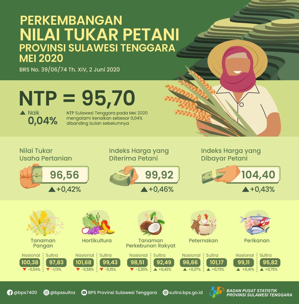 NTP Sulawesi Tenggara pada Mei 2020 sebesar 95,70