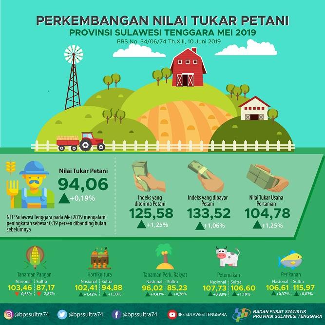 Southeast Sulawesi NTP in May 2019 was recorded at 94.06